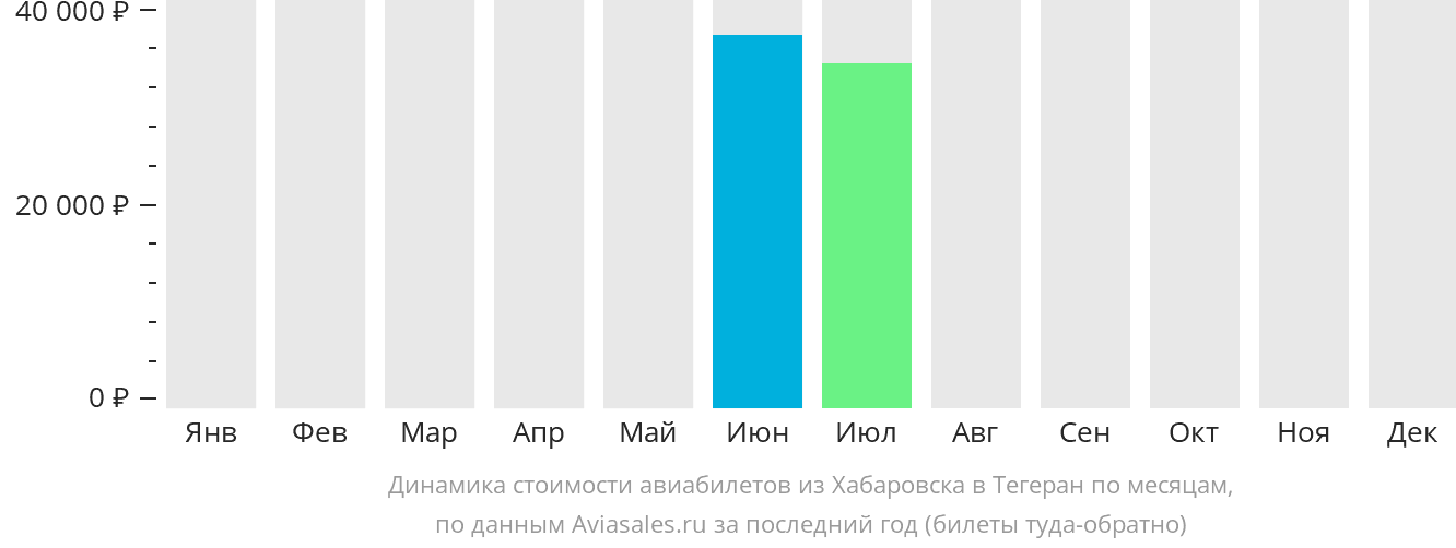 Динамика стоимости авиабилетов из Хабаровска в Тегеран по месяцам