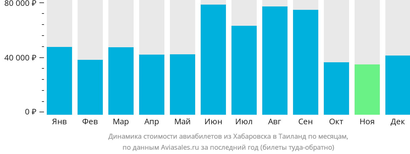 Динамика стоимости авиабилетов из Хабаровска в Таиланд по месяцам
