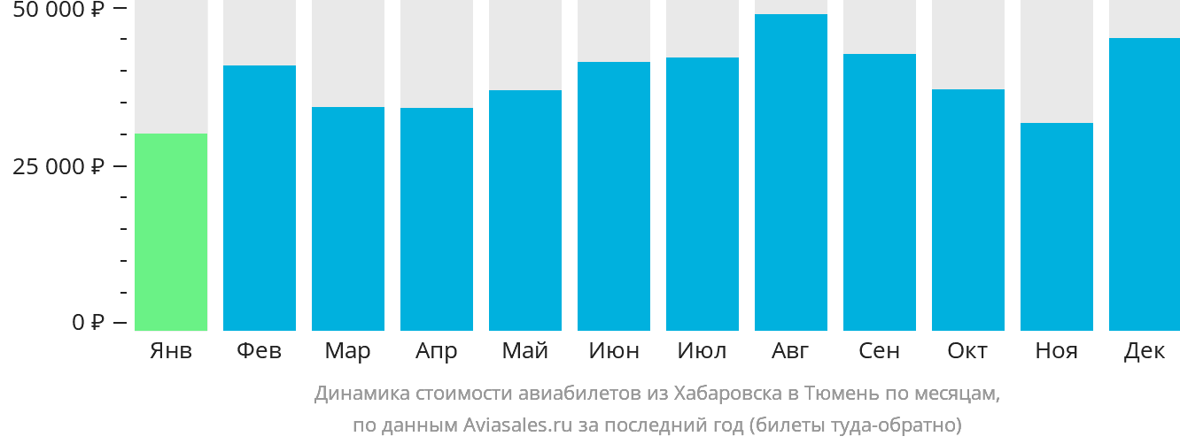 Динамика стоимости авиабилетов из Хабаровска в Тюмень по месяцам