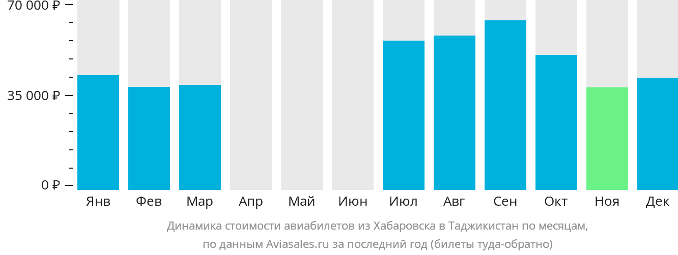 Динамика стоимости авиабилетов из Хабаровска в Таджикистан по месяцам