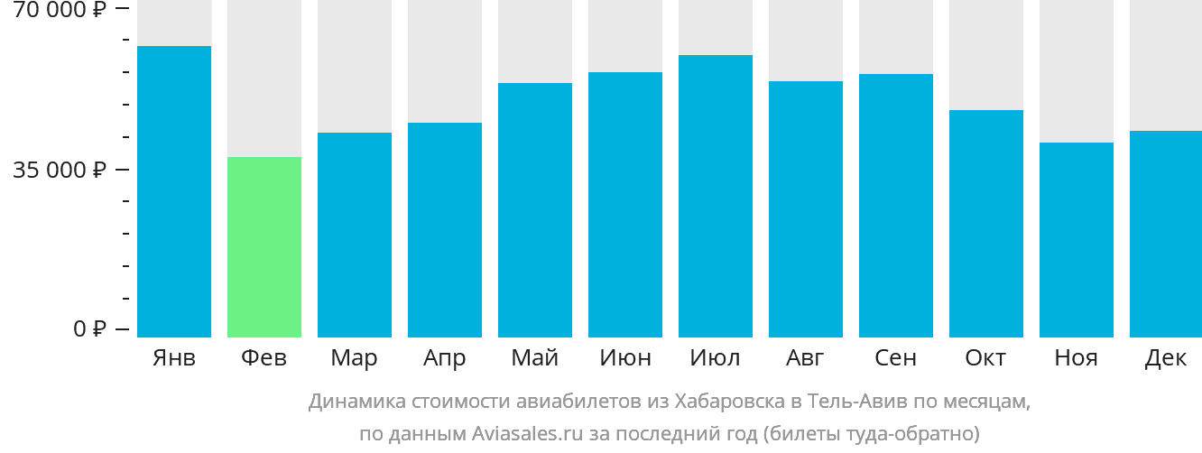 Динамика стоимости авиабилетов из Хабаровска в Тель-Авив по месяцам