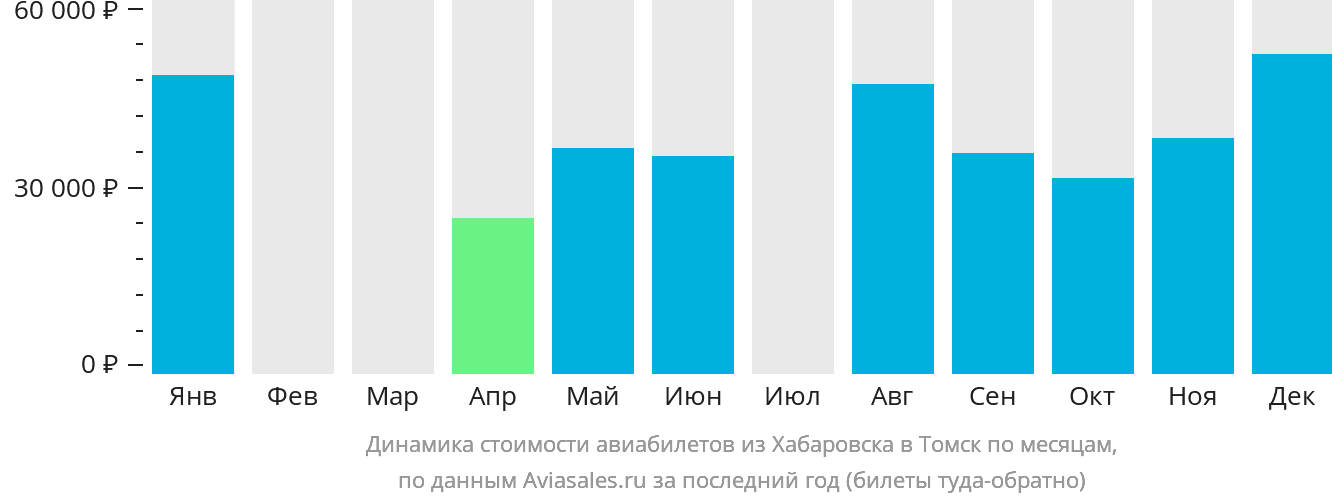 Динамика стоимости авиабилетов из Хабаровска в Томск по месяцам