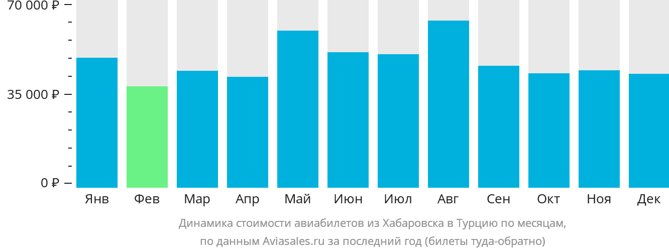 Динамика стоимости авиабилетов из Хабаровска в Турцию по месяцам