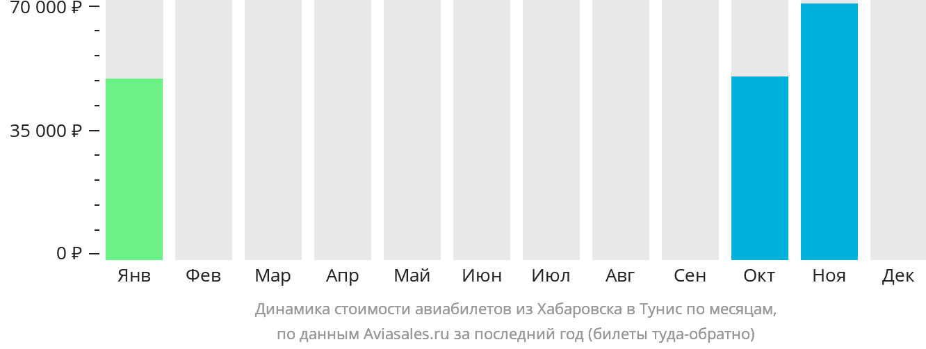 Динамика стоимости авиабилетов из Хабаровска в Тунис по месяцам