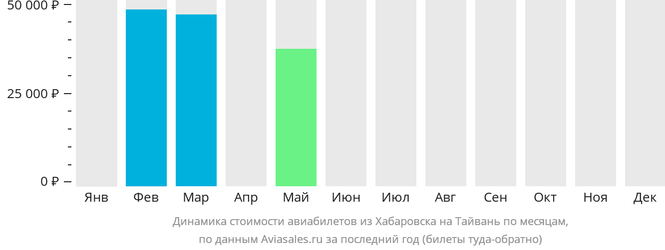 Динамика стоимости авиабилетов из Хабаровска на Тайвань по месяцам