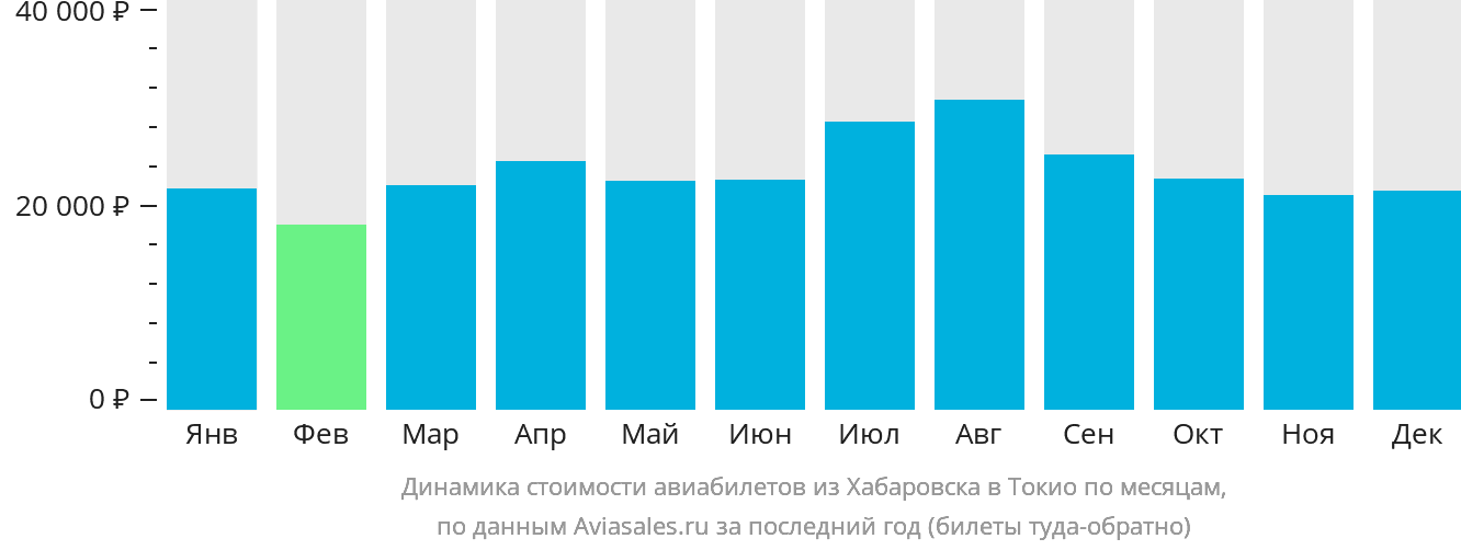 Динамика стоимости авиабилетов из Хабаровска в Токио по месяцам