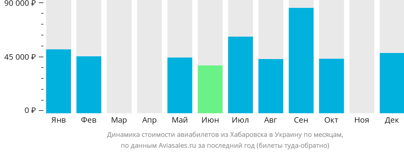 Динамика стоимости авиабилетов из Хабаровска в Украину по месяцам