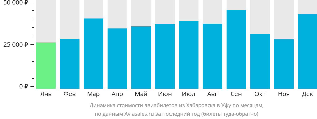 Динамика стоимости авиабилетов из Хабаровска в Уфу по месяцам