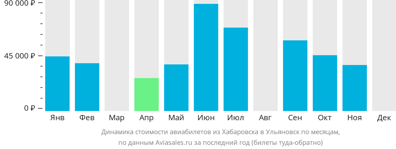 Динамика стоимости авиабилетов из Хабаровска в Ульяновск по месяцам
