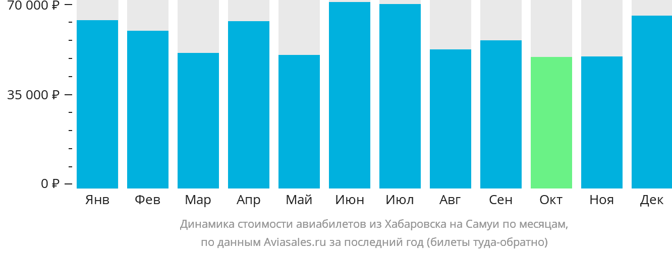 Динамика стоимости авиабилетов из Хабаровска на Самуй по месяцам