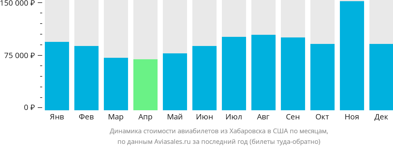 Динамика стоимости авиабилетов из Хабаровска в США по месяцам