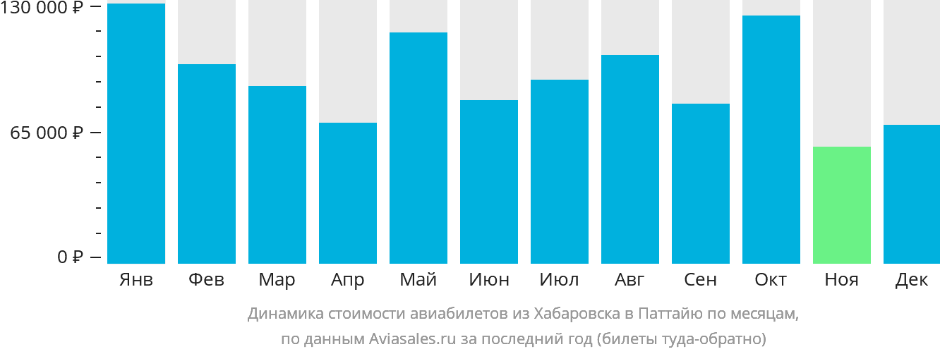 Динамика стоимости авиабилетов из Хабаровска в Паттайю по месяцам