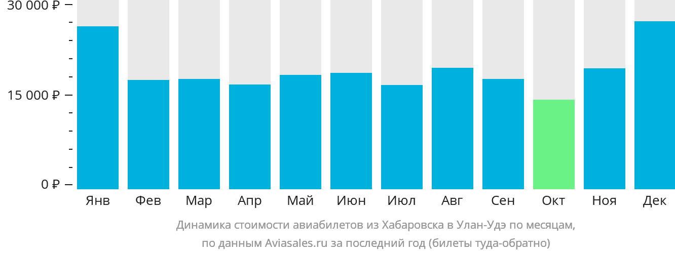 Динамика стоимости авиабилетов из Хабаровска в Улан-Удэ по месяцам