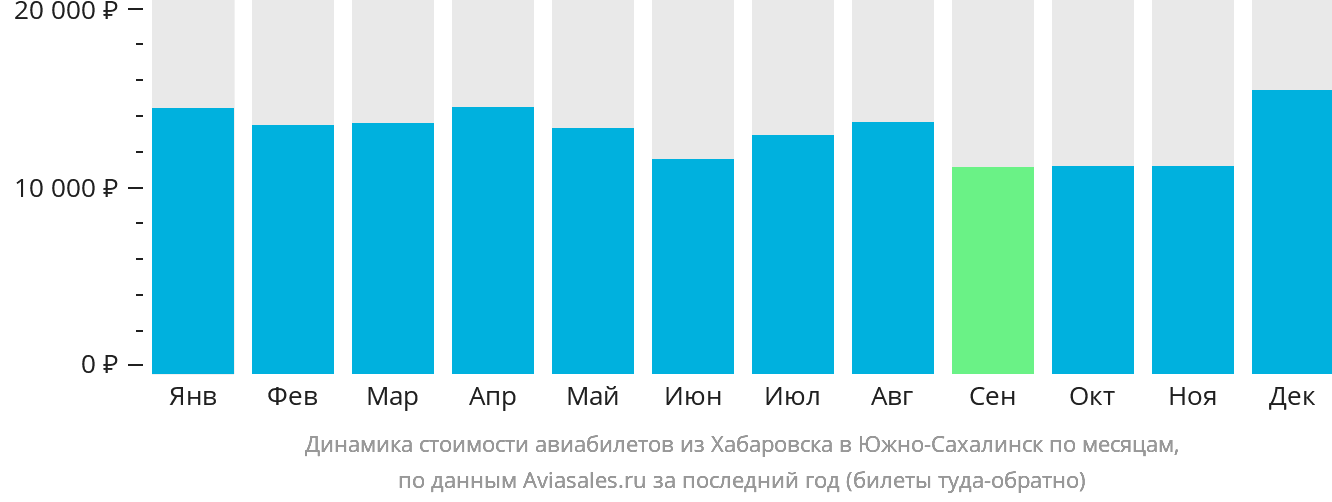 Динамика стоимости авиабилетов из Хабаровска в Южно-Сахалинск по месяцам