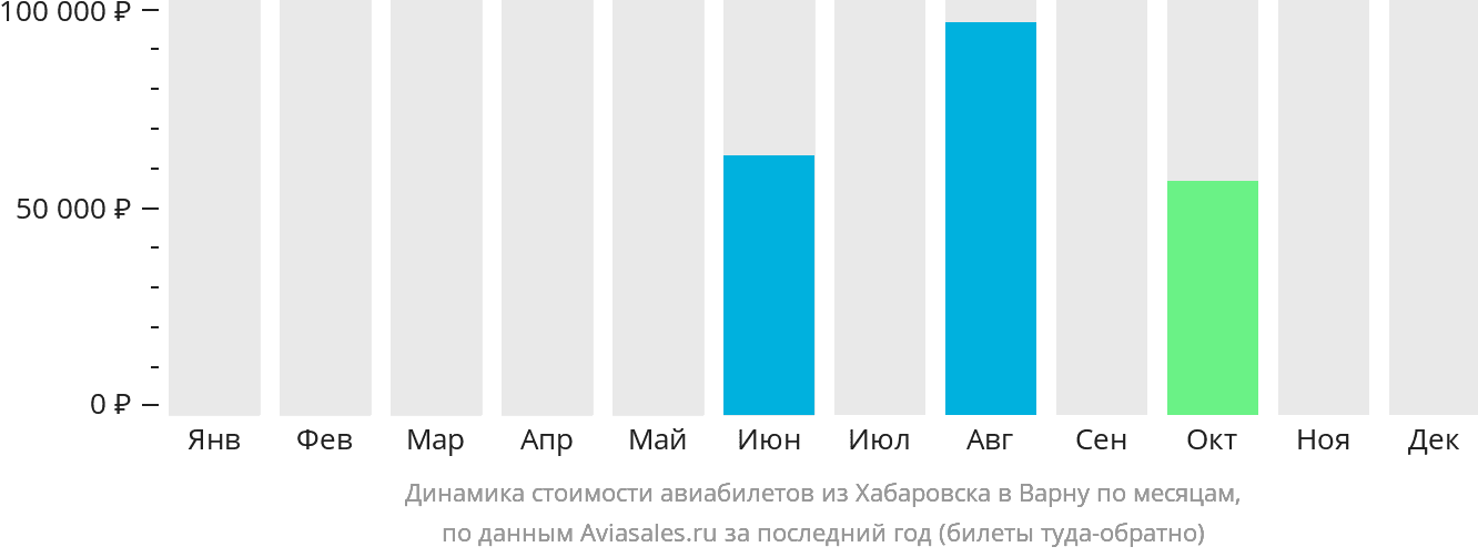 Динамика стоимости авиабилетов из Хабаровска в Варну по месяцам