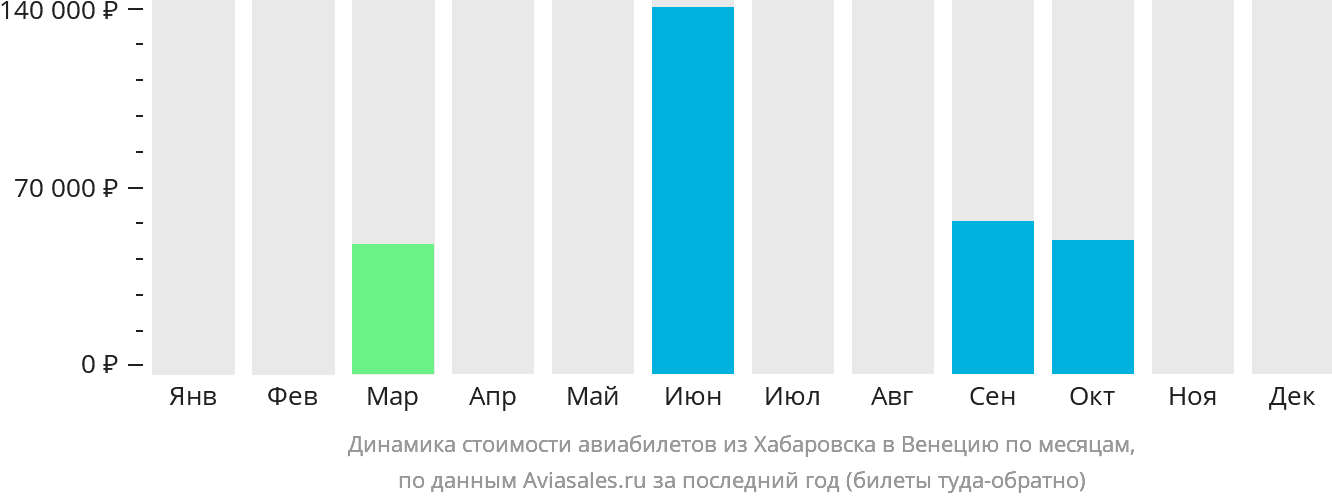 Динамика стоимости авиабилетов из Хабаровска в Венецию по месяцам