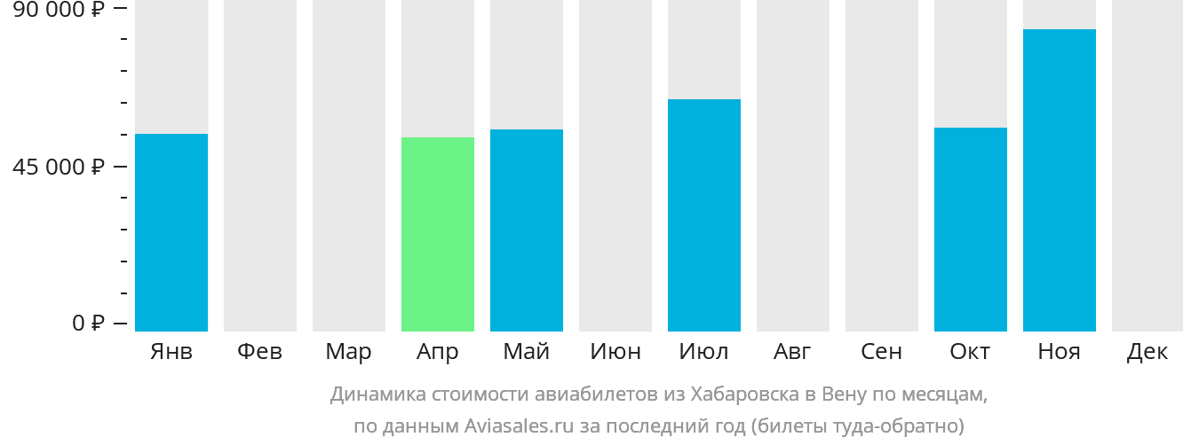 Динамика стоимости авиабилетов из Хабаровска в Вену по месяцам