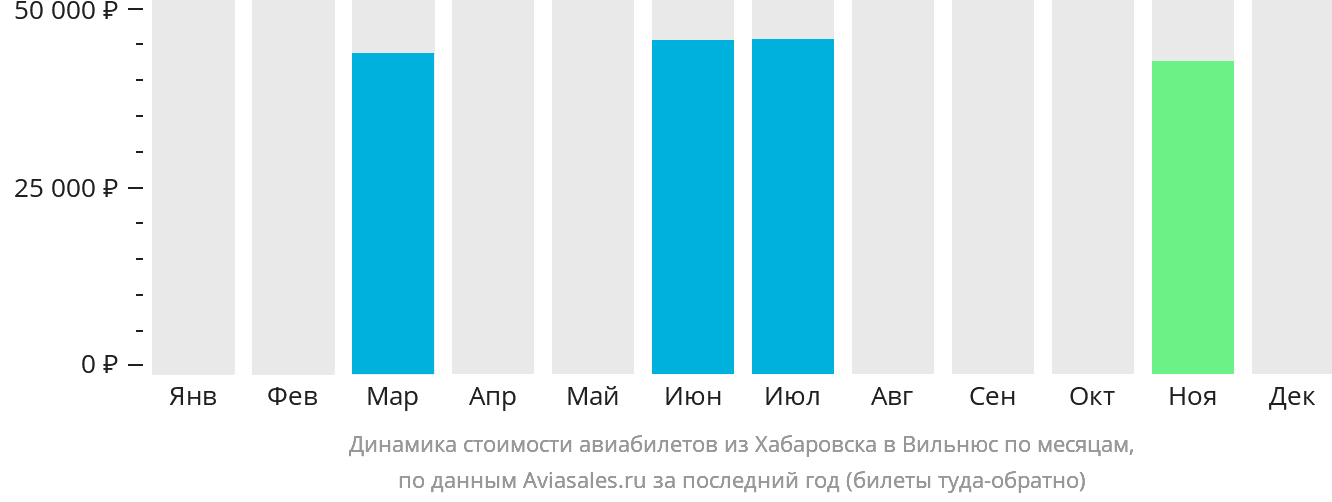Динамика стоимости авиабилетов из Хабаровска в Вильнюс по месяцам