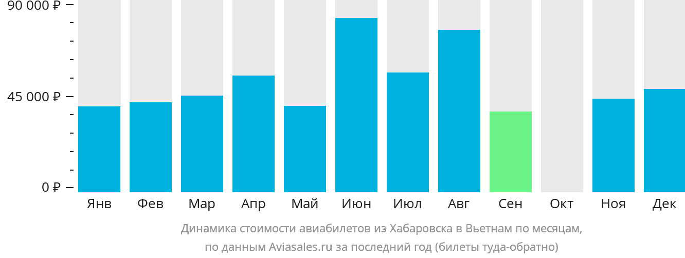 Динамика стоимости авиабилетов из Хабаровска в Вьетнам по месяцам