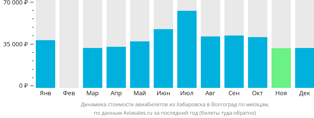 Динамика стоимости авиабилетов из Хабаровска в Волгоград по месяцам