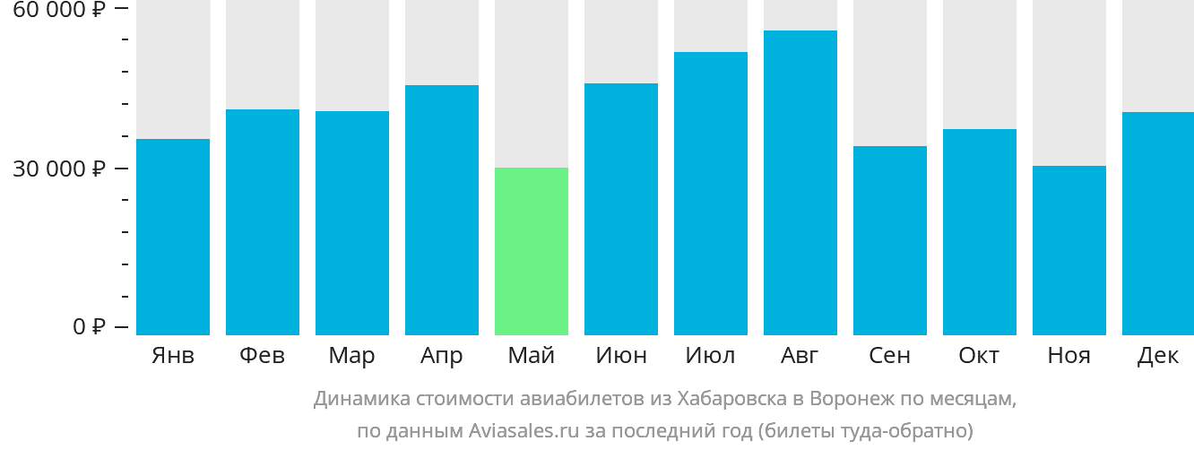 Динамика стоимости авиабилетов из Хабаровска в Воронеж по месяцам