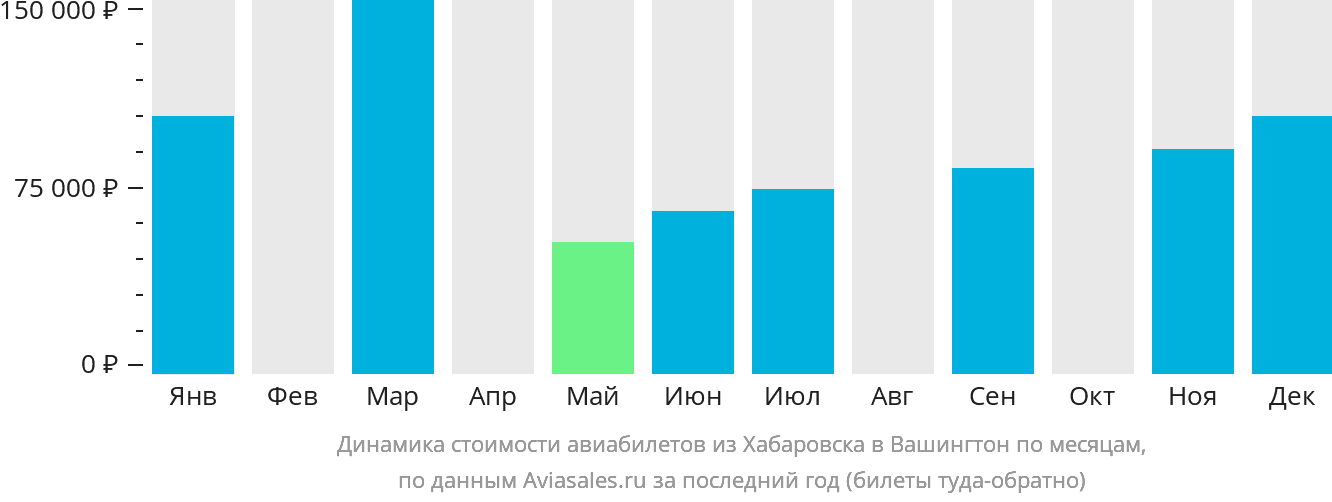Динамика стоимости авиабилетов из Хабаровска в Вашингтон по месяцам