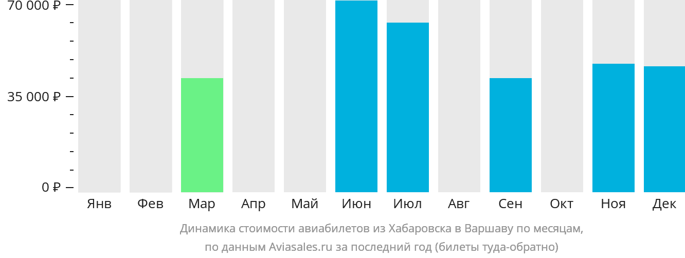 Динамика стоимости авиабилетов из Хабаровска в Варшаву по месяцам