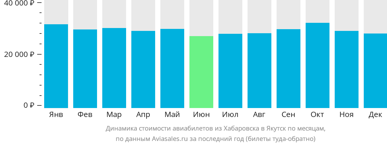 Динамика стоимости авиабилетов из Хабаровска в Якутск по месяцам