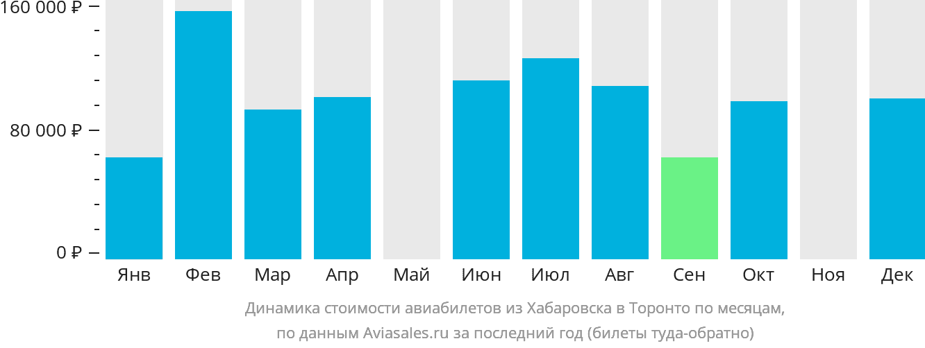 Динамика стоимости авиабилетов из Хабаровска в Торонто по месяцам
