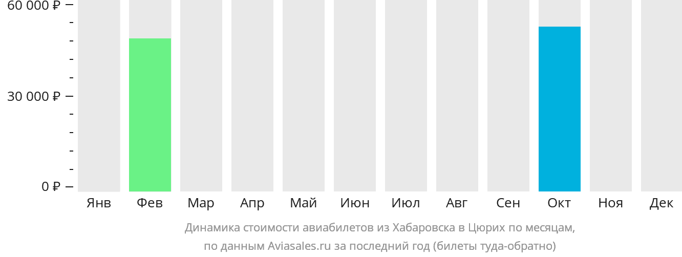 Динамика стоимости авиабилетов из Хабаровска в Цюрих по месяцам