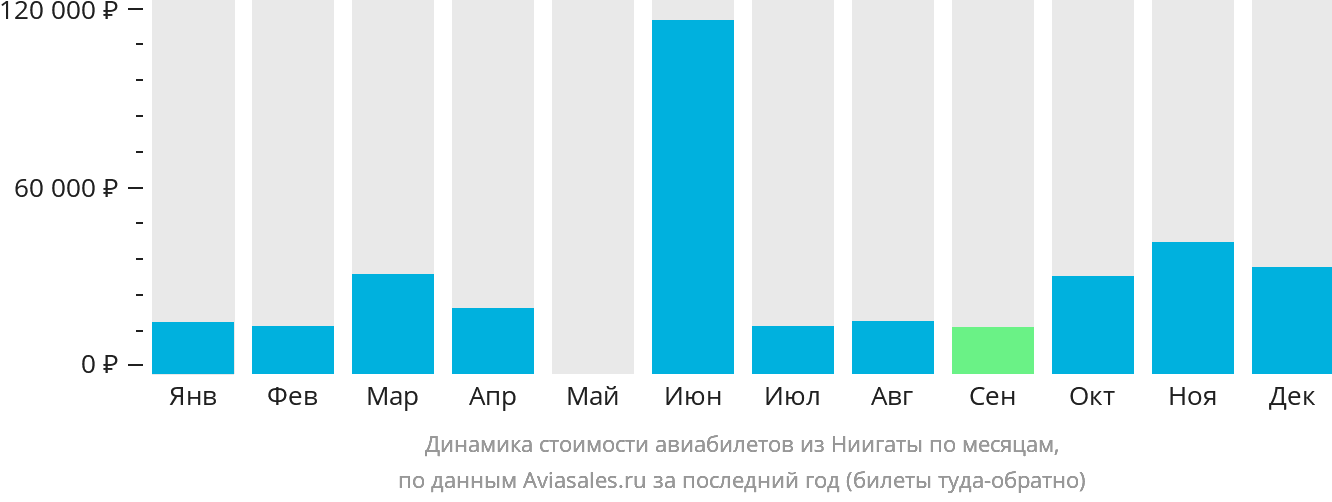 Динамика стоимости авиабилетов из Ниигаты по месяцам