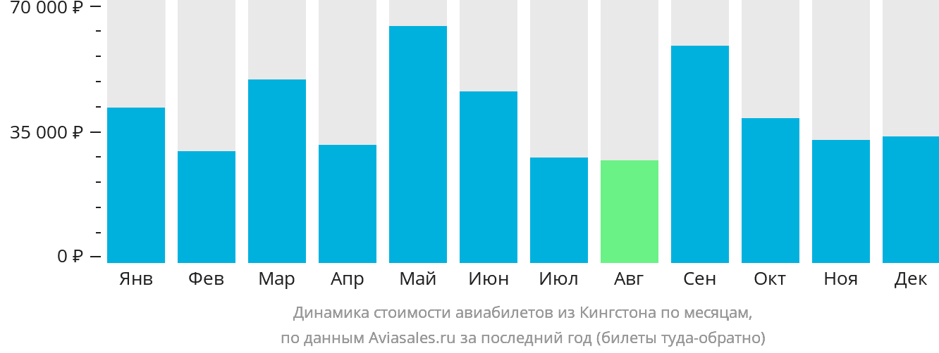 Динамика стоимости авиабилетов из Кингстона по месяцам