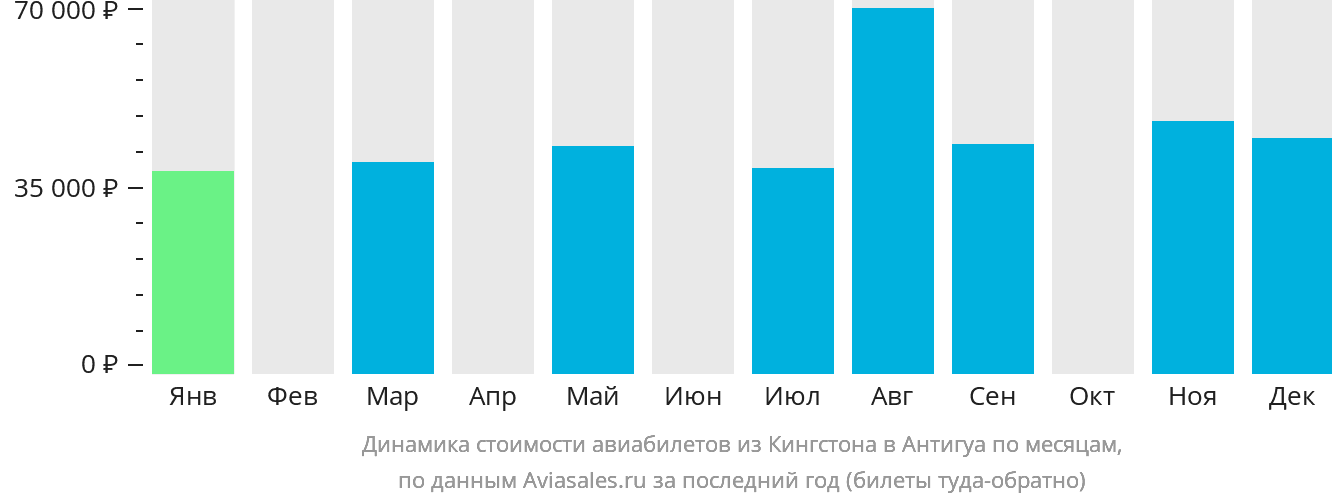 Динамика стоимости авиабилетов из Кингстона в Антигуа по месяцам