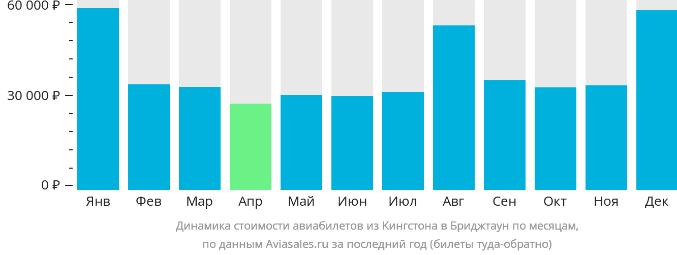 Динамика стоимости авиабилетов из Кингстона в Бриджтаун по месяцам