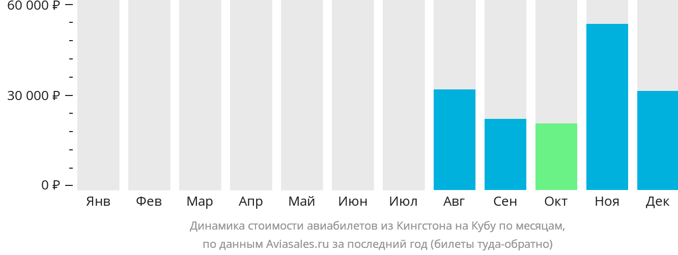Динамика стоимости авиабилетов из Кингстона на Кубу по месяцам