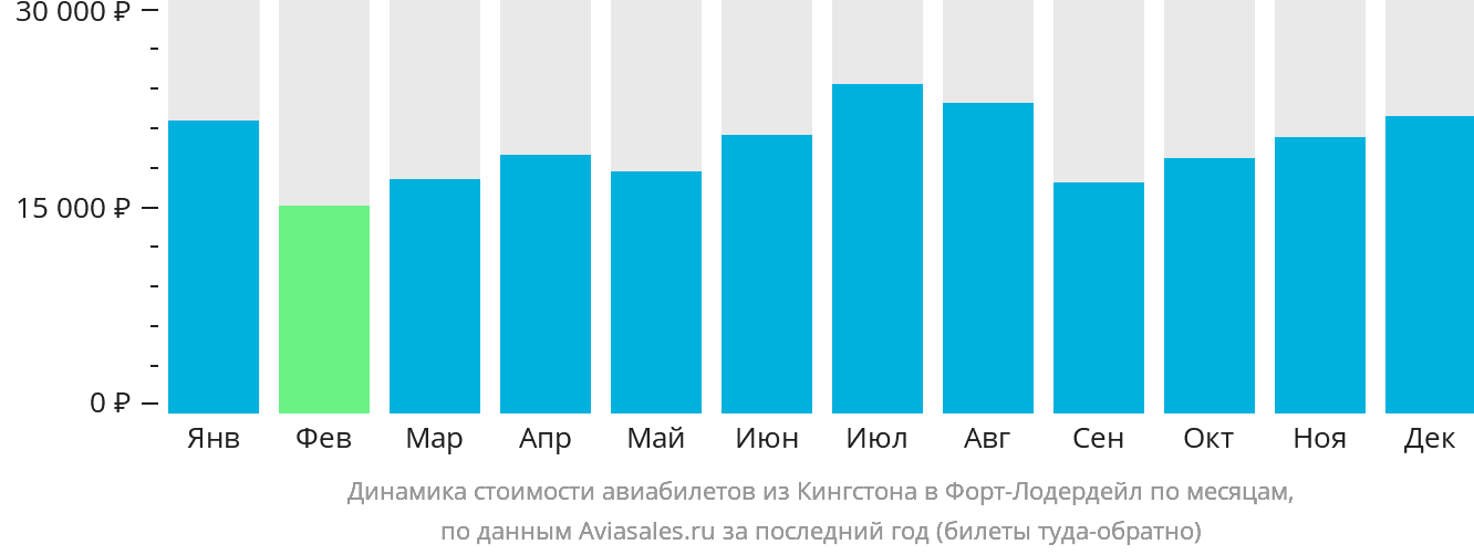 Динамика стоимости авиабилетов из Кингстона в Форт-Лодердейл по месяцам