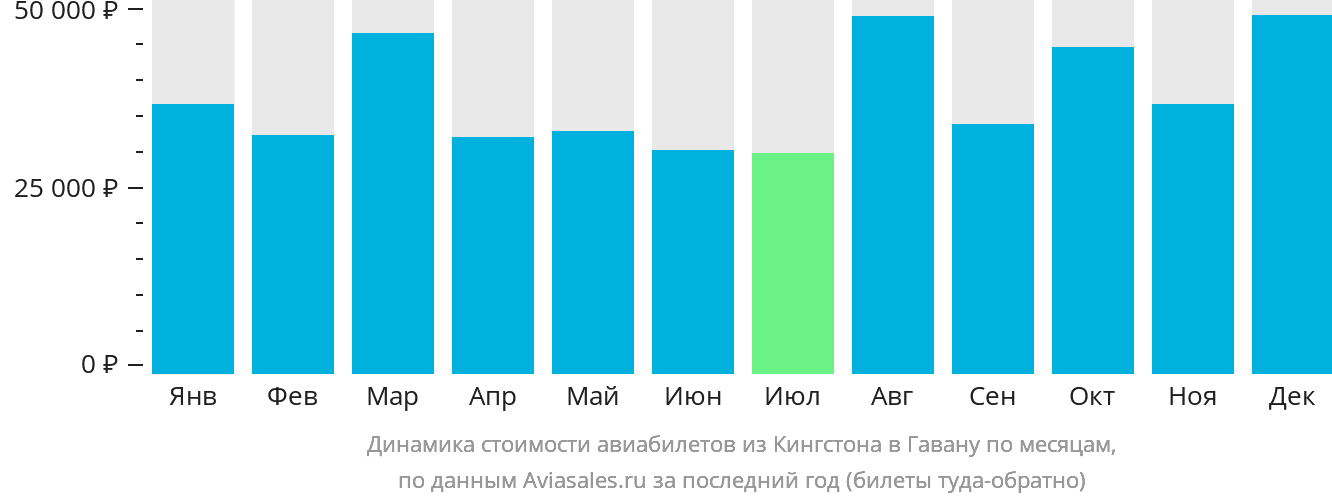 Динамика стоимости авиабилетов из Кингстона в Гавану по месяцам