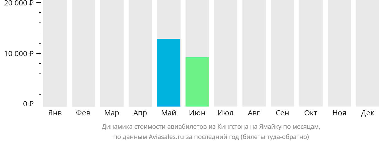 Динамика стоимости авиабилетов из Кингстона на Ямайку по месяцам