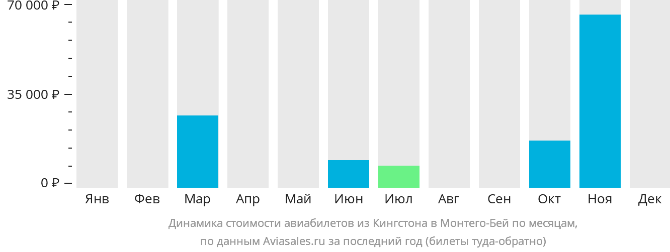 Динамика стоимости авиабилетов из Кингстона в Монтего-Бей по месяцам