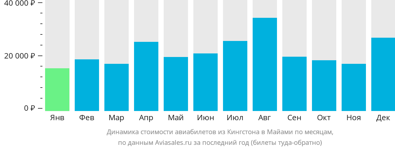 Динамика стоимости авиабилетов из Кингстона в Майами по месяцам