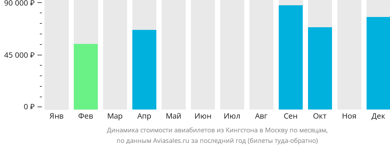 Динамика стоимости авиабилетов из Кингстона в Москву по месяцам