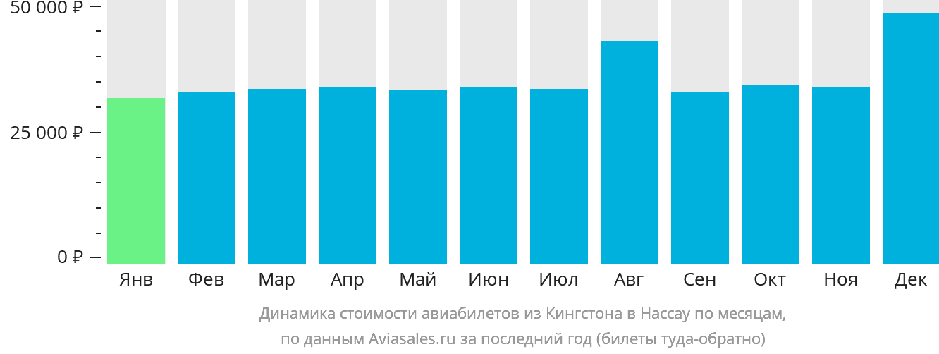 Динамика стоимости авиабилетов из Кингстона в Нассау по месяцам