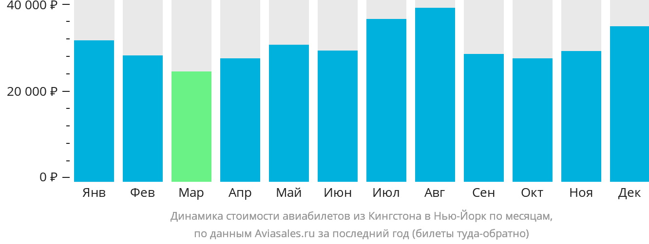 Динамика стоимости авиабилетов из Кингстона в Нью-Йорк по месяцам