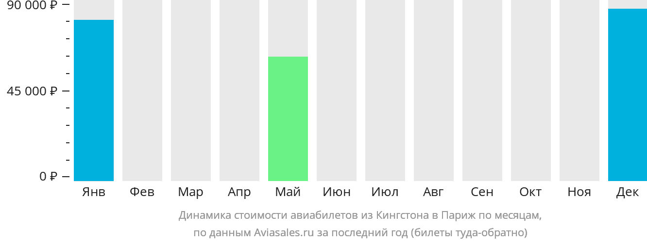 Динамика стоимости авиабилетов из Кингстона в Париж по месяцам