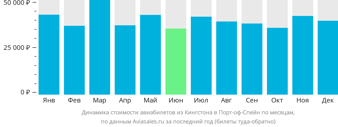 Динамика стоимости авиабилетов из Кингстона в Порт-оф-Спейн по месяцам
