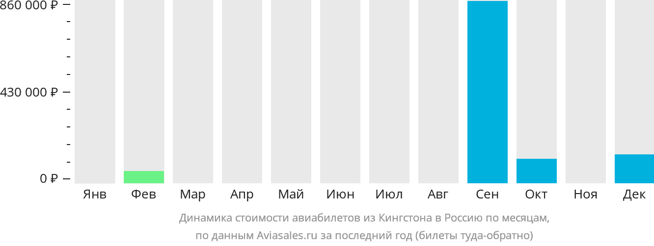 Динамика стоимости авиабилетов из Кингстона в Россию по месяцам