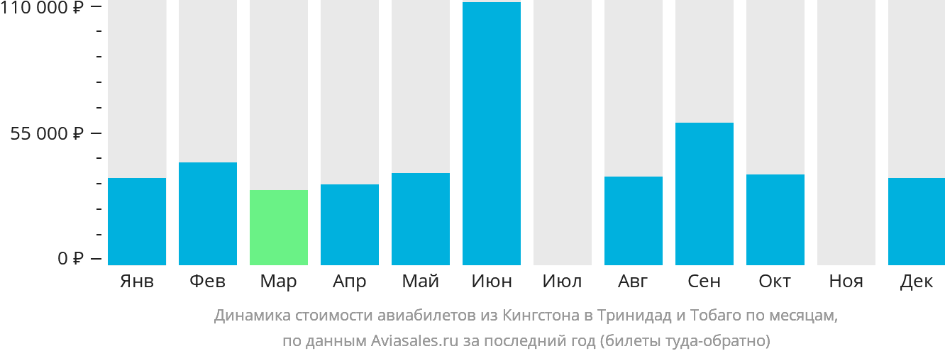 Динамика стоимости авиабилетов из Кингстона в Тринидад и Тобаго по месяцам