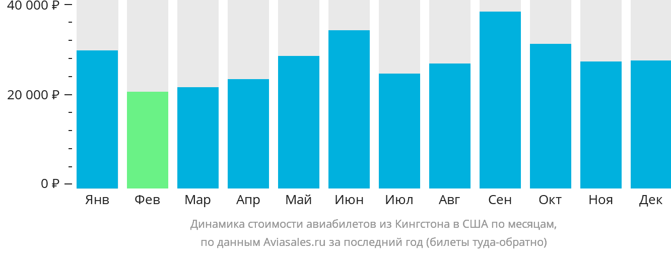 Динамика стоимости авиабилетов из Кингстона в США по месяцам