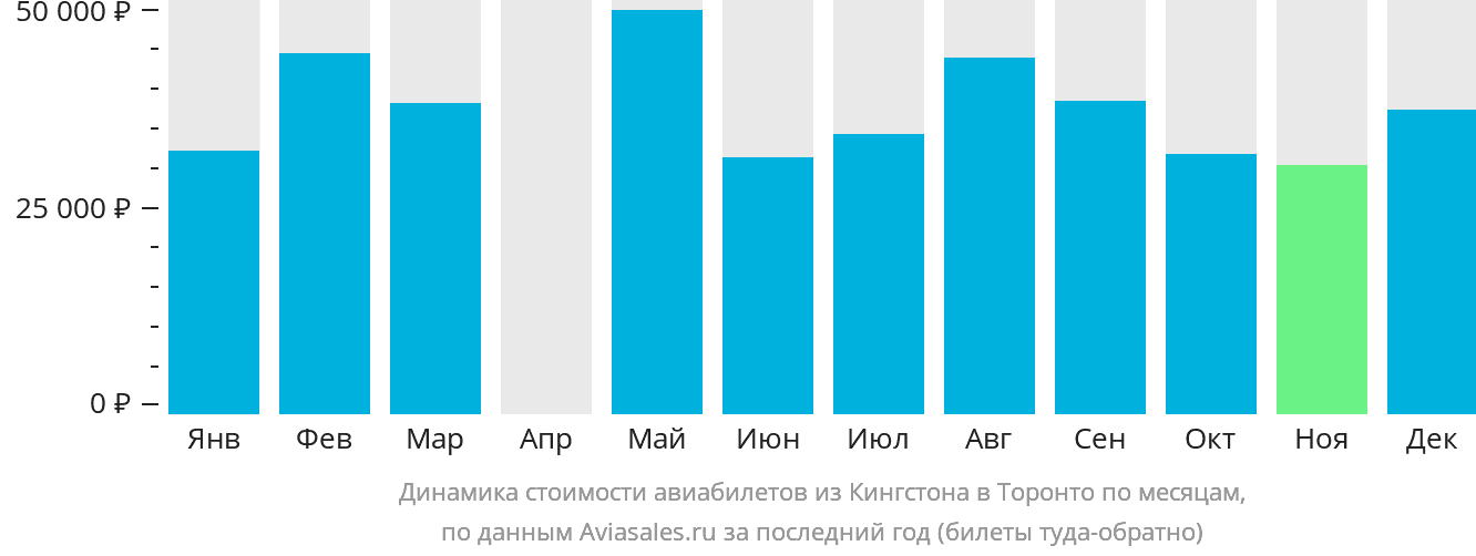 Динамика стоимости авиабилетов из Кингстона в Торонто по месяцам