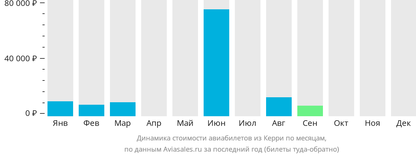 Динамика стоимости авиабилетов из Керри по месяцам